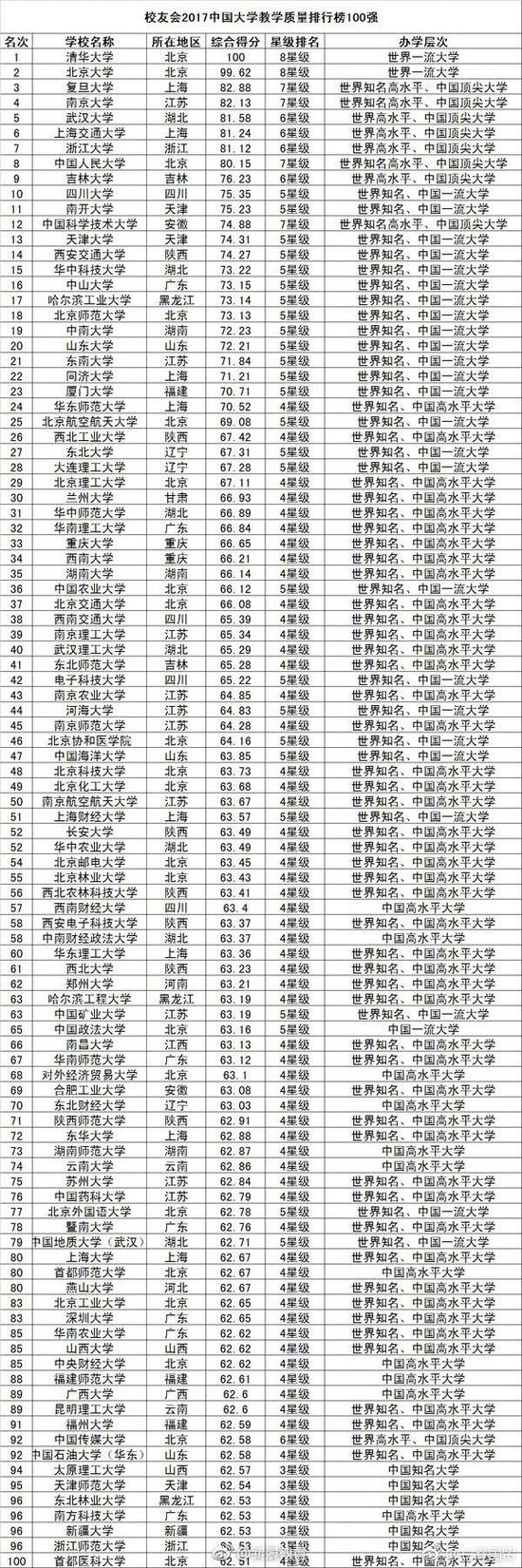 中國大學(xué)教學(xué)質(zhì)量排行榜800強！你的母校多少名？