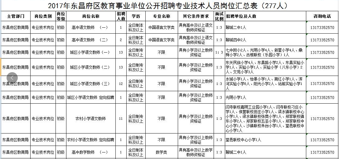 704人！聊城市東昌府區(qū)2017教師招考簡章發(fā)布！轉(zhuǎn)給需要的人！