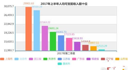 上半年誰掙錢最多？3省市人均可支配收入超2萬元