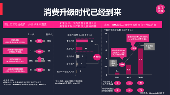 網(wǎng)上消費(fèi)升級 從更關(guān)注低價到更關(guān)注品質(zhì)和品牌