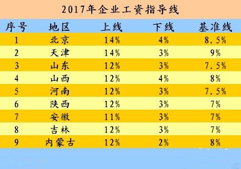 今年工資漲多少？9省份發(fā)布2017年工資指導(dǎo)線