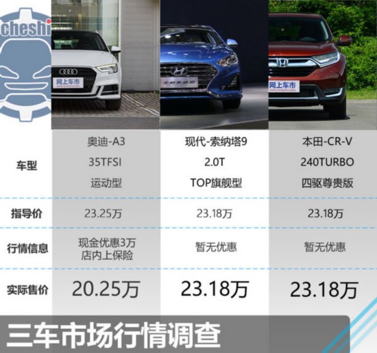21萬(wàn)元的對(duì)決 奧迪A3/現(xiàn)代索納塔9/本田CR-V-圖1