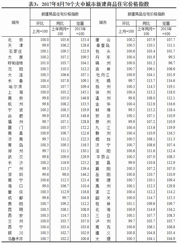 2017年8月70個大中城市新建商品住宅價格指數(shù)。來源：國家統(tǒng)計局