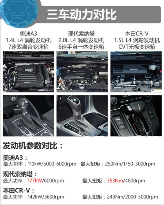 21萬(wàn)元的對(duì)決 奧迪A3/現(xiàn)代索納塔9/本田CR-V-圖5