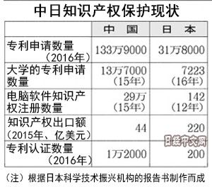 日本慌了！中國擺脫山寨形象 迅速邁向知識產(chǎn)權(quán)“強國”