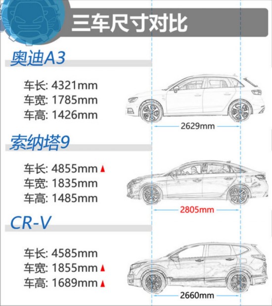 21萬(wàn)元的對(duì)決 奧迪A3/現(xiàn)代索納塔9/本田CR-V-圖3