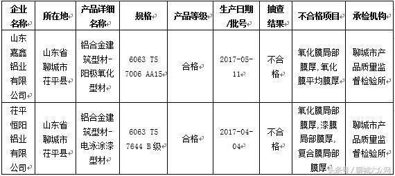 聊城三家企業(yè)因產(chǎn)品質(zhì)量問題被通報(bào)