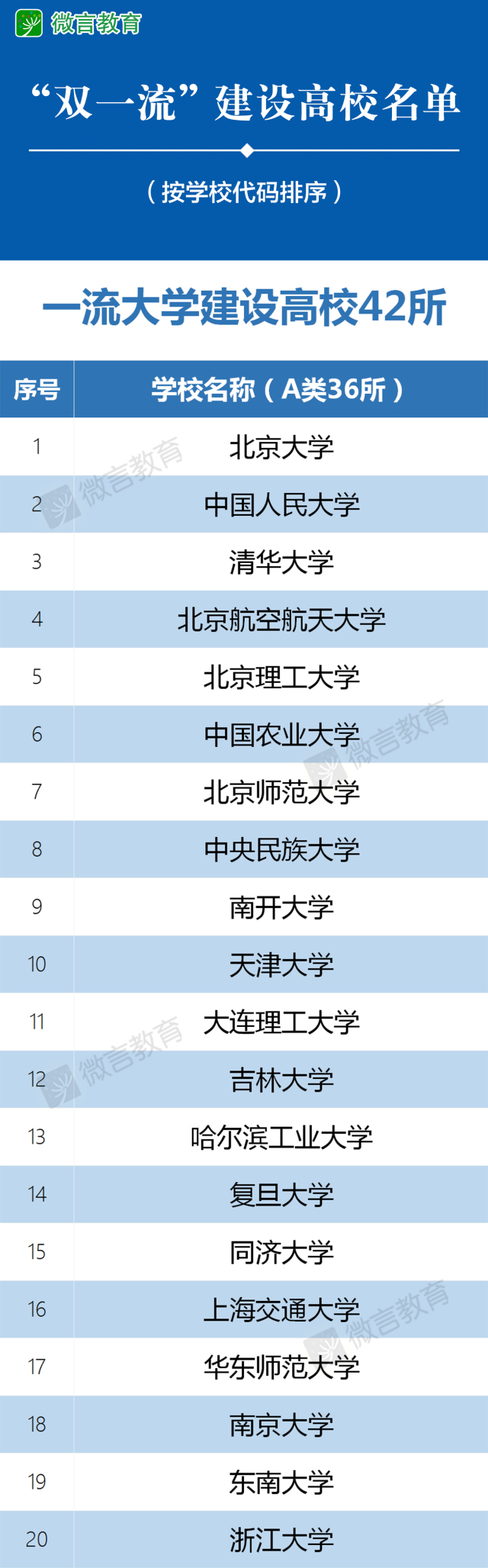 權(quán)威發(fā)布：“雙一流”建設(shè)高校及建設(shè)學科名單公布
