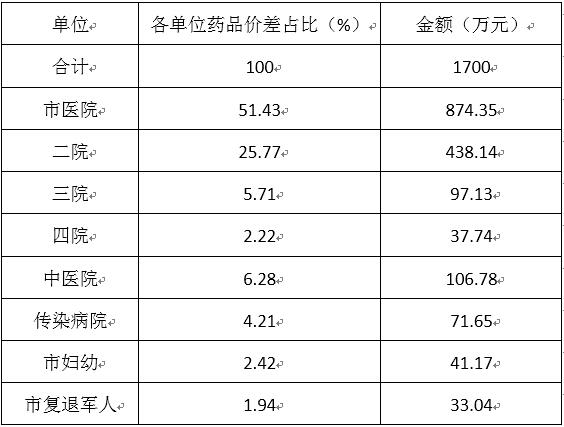 聊城投入1700萬補(bǔ)助資金用于城市公立醫(yī)院綜合改革