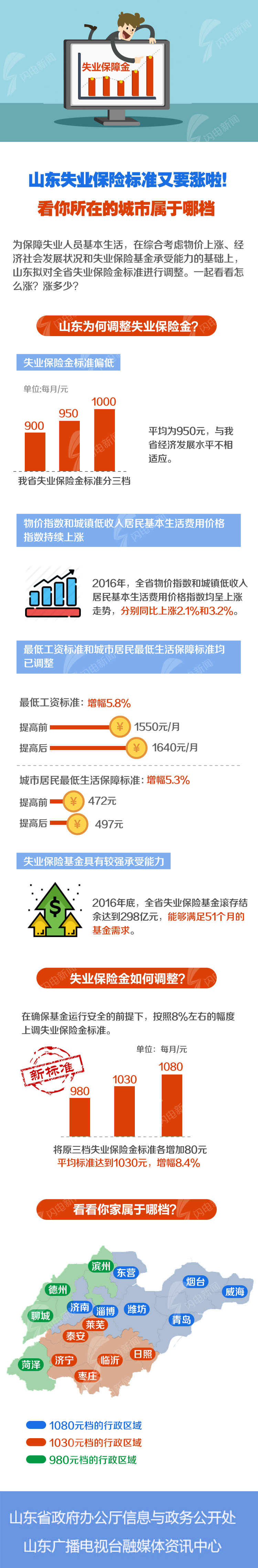 山東17市上調失業(yè)保險標準 失業(yè)人員每月多拿80元