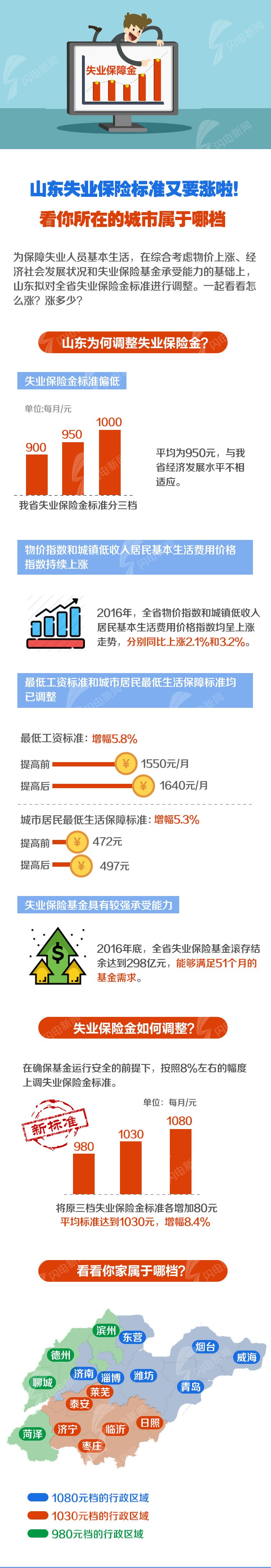 山東17市上調(diào)失業(yè)保險標(biāo)準(zhǔn)