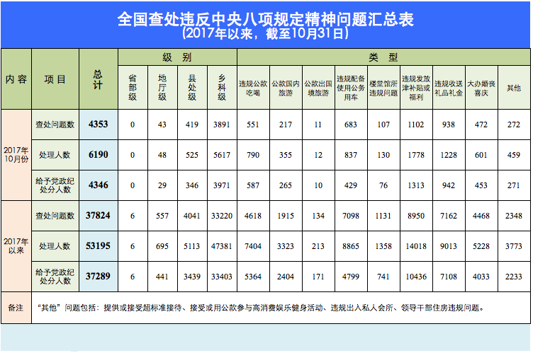 10月全國查處違反中央八項規(guī)定精神問題4353起