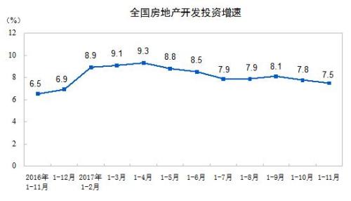 1-11月商品房銷售面積146568萬(wàn)平方米 同比增7.9%