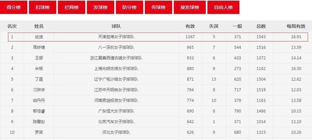 女排前MVP二傳逆襲！郎平等她5年 鎖定丁霞替補(bǔ)？
