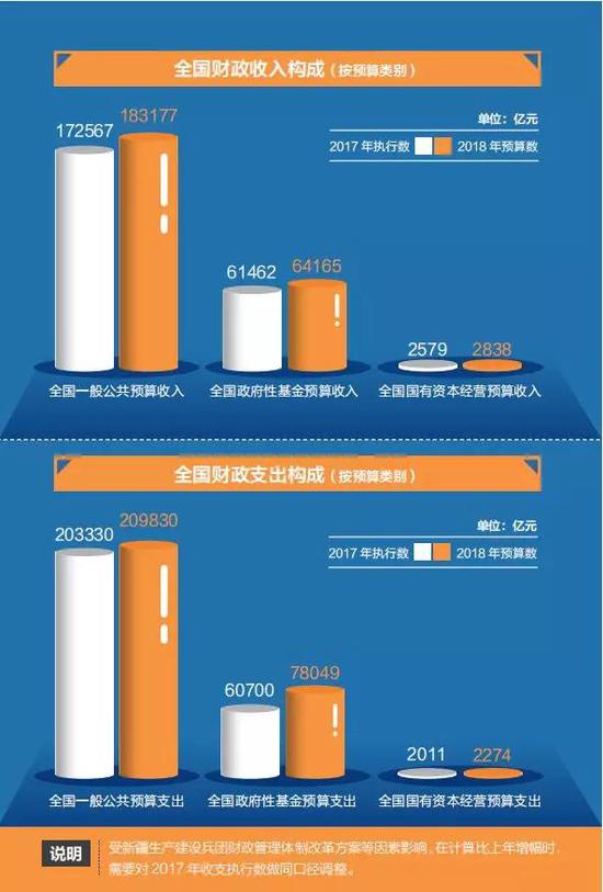 看病醫(yī)保分憂養(yǎng)老社保托底 走進(jìn)2018年國家賬本