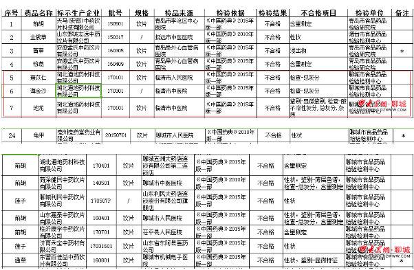 聊城多家醫(yī)療機構(gòu)因生產(chǎn)、銷售不合格中藥飲片被立案查處