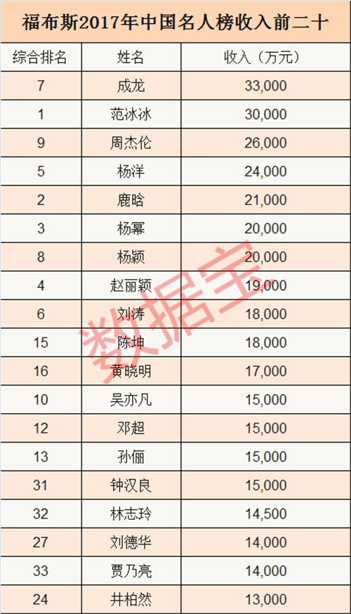 范冰冰到底多有錢？一年賺3億，近7倍于馬化騰工資