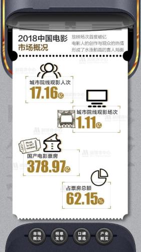 圖片來源：《2018年中國電影年度調(diào)查報(bào)告》