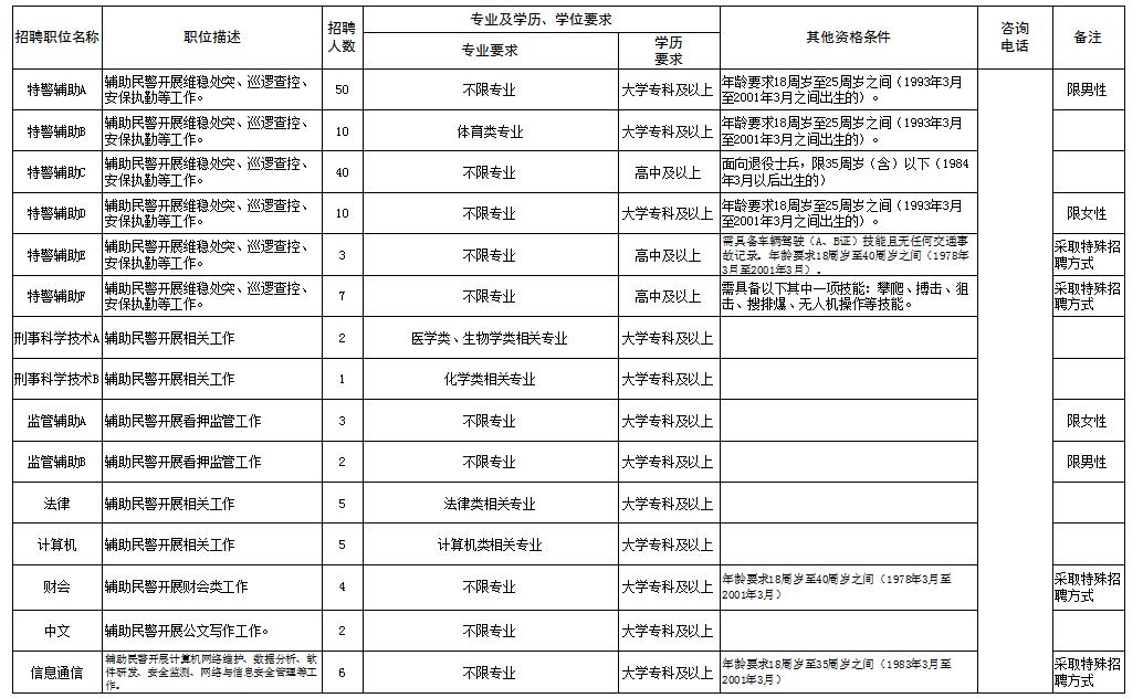 150人！聊城市公安局招輔警啦！（附職位表）