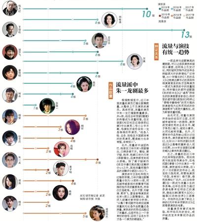 影視圈風(fēng)向變化：演技派開始吃香，流量明星有意轉(zhuǎn)型