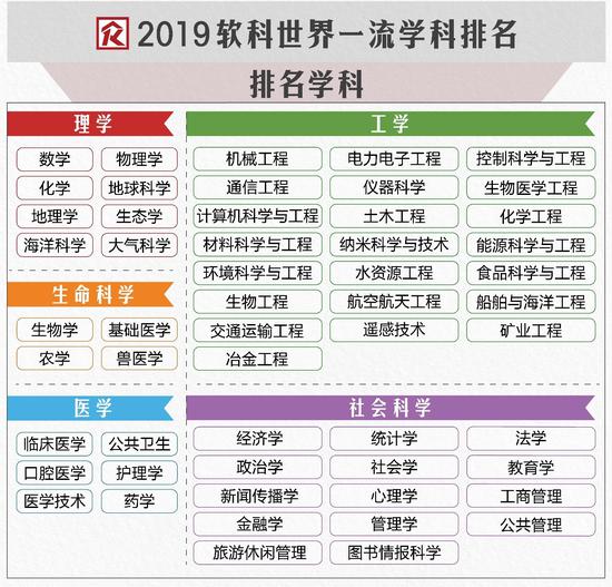 軟科世界一流學(xué)科排名：中國(guó)內(nèi)地233所高校上榜