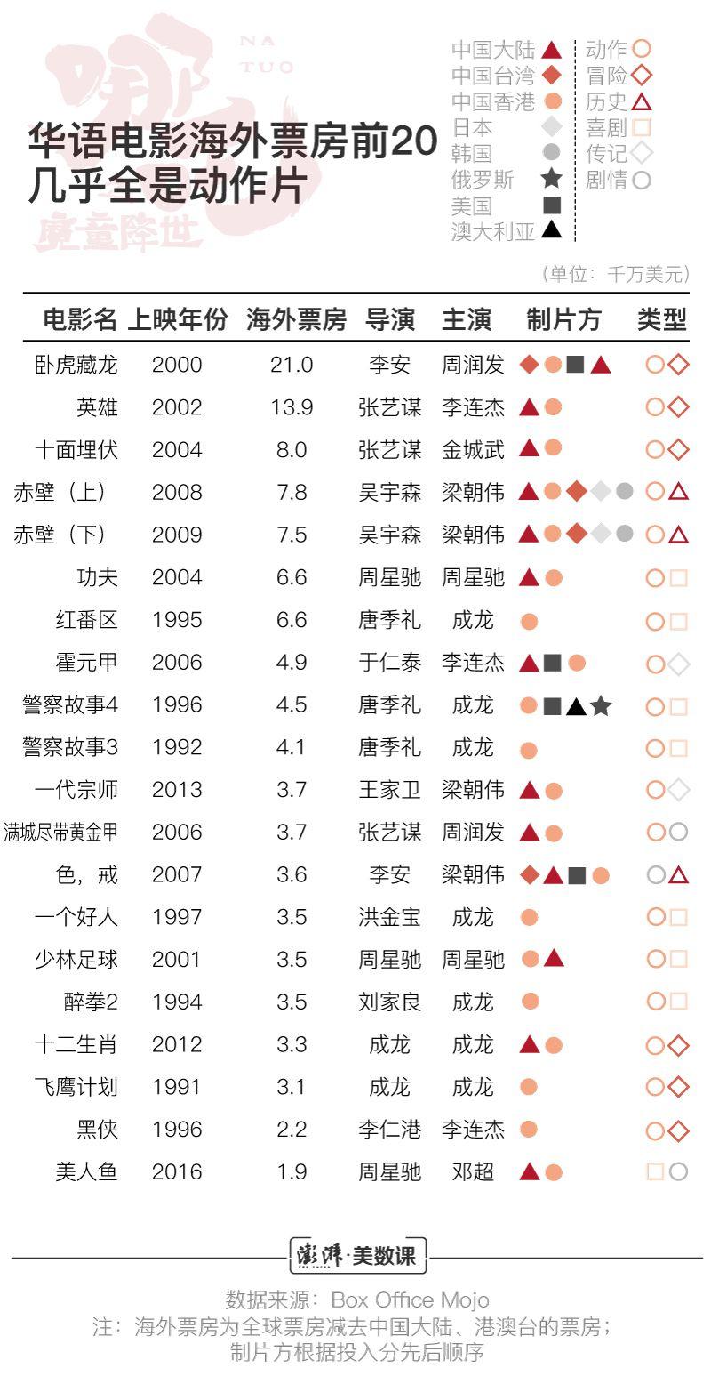 《哪吒》出海 它能讓華語電影闖出華人圈嗎？