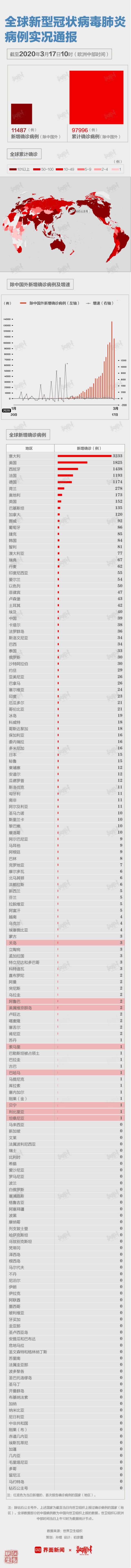 全國新增確診13例中12例為境外輸入，美國新增確診僅次于意大利