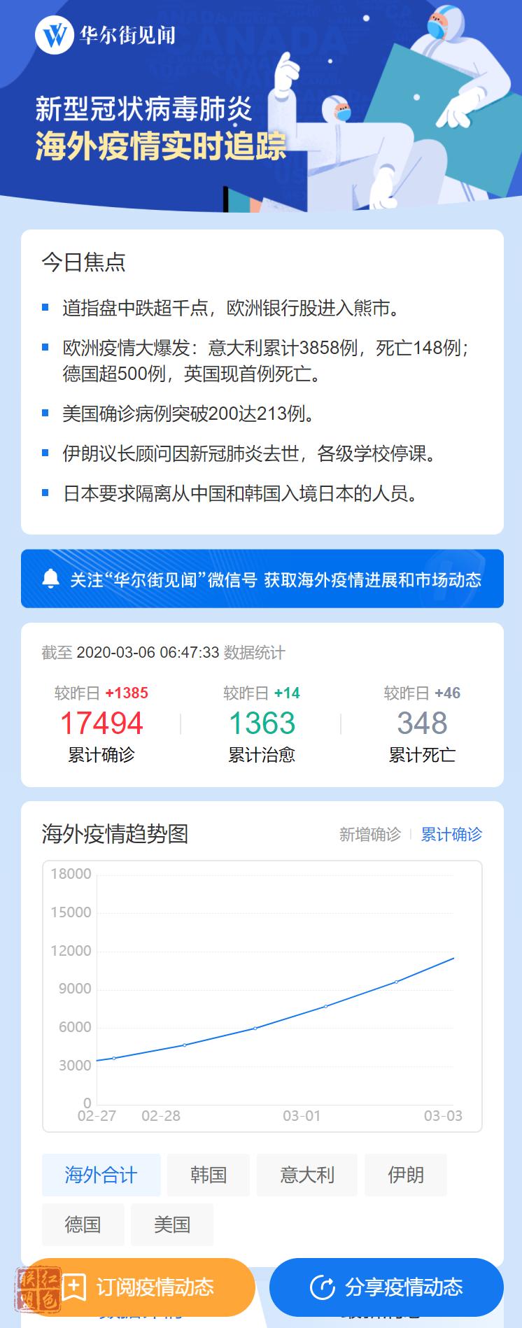 歐洲疫情大爆發(fā)！12小時新增1347例，意大利總數(shù)已達(dá)3858