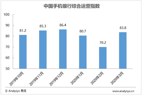 疫情下手機(jī)銀行數(shù)字化先挫后揚(yáng)，如何影響青島？