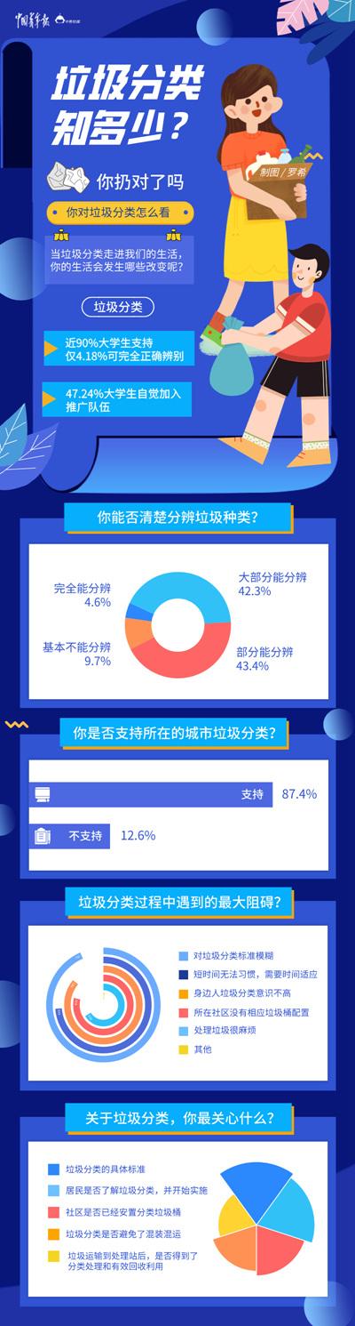 近九成大學(xué)生支持垃圾分類 半數(shù)對(duì)分類標(biāo)準(zhǔn)模糊