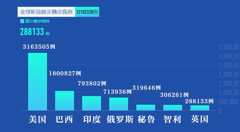 全球病例數(shù)在過去六周翻了一倍 馬德里市郊廢水中發(fā)現(xiàn)新冠病毒