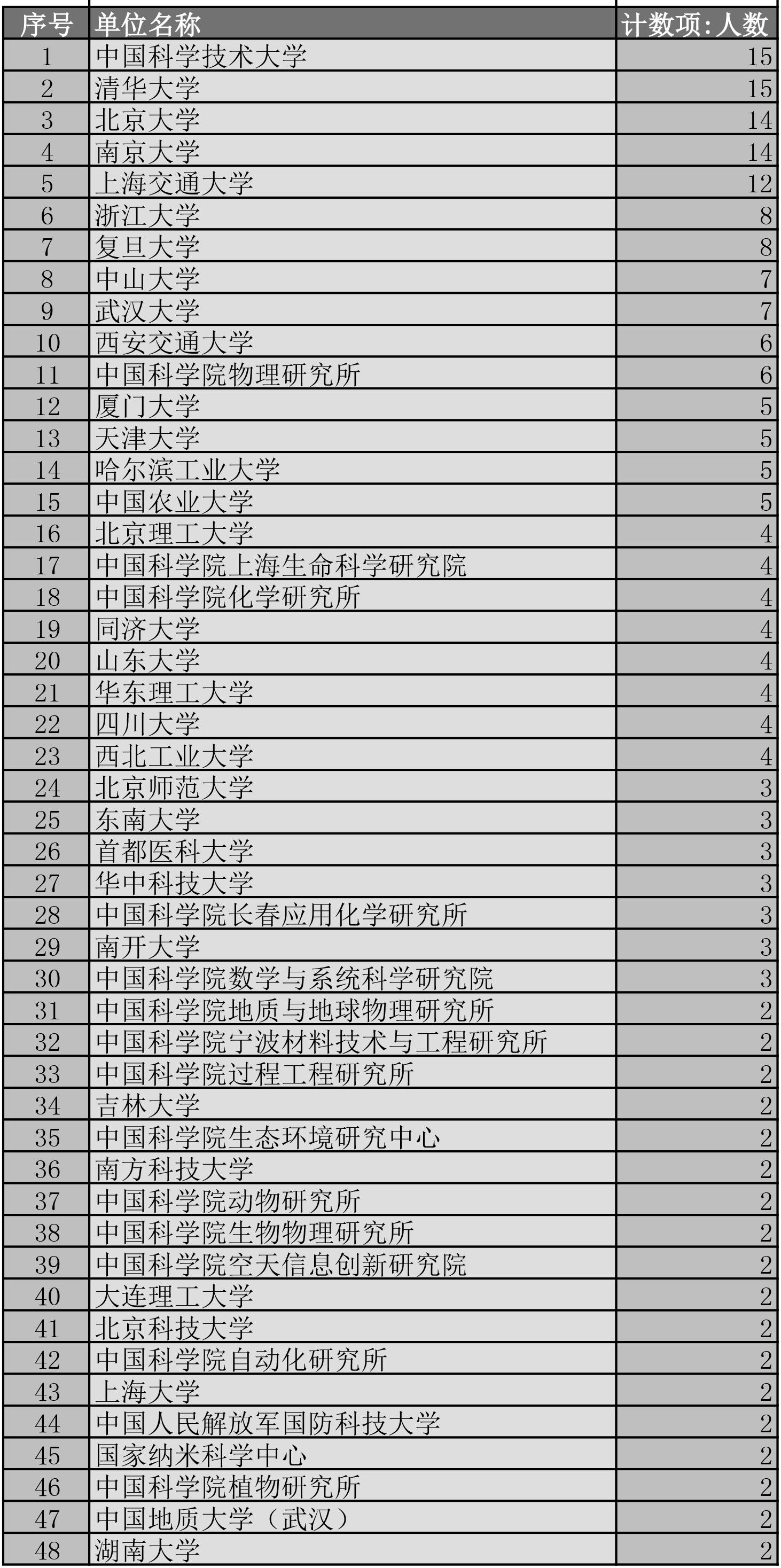 新晉“杰青”哪家多？清華、中科大15人，北大、南大14人