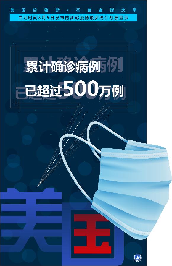 約翰斯·霍普金斯大學(xué)：美國新冠確診病例累計超500萬例