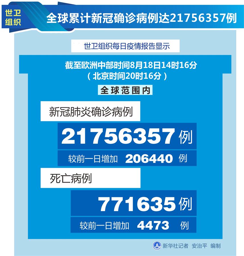 世衛(wèi)組織：全球累計新冠確診病例達(dá)21756357例