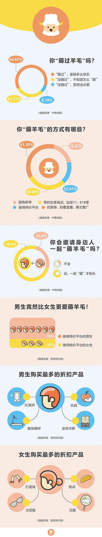 省錢有方　大學生“摳摳族”“薅”出新天地