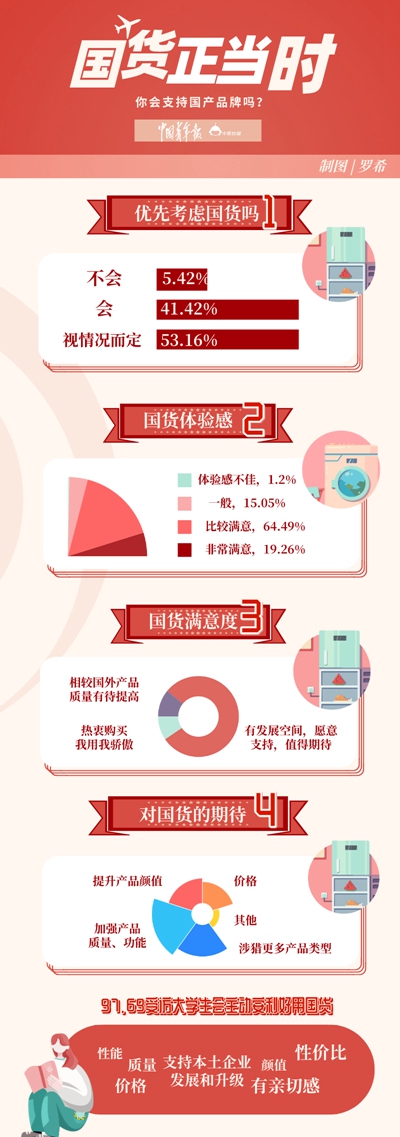是情感流露，亦是理性選擇 近八成受訪大學(xué)生愿意支持國(guó)貨