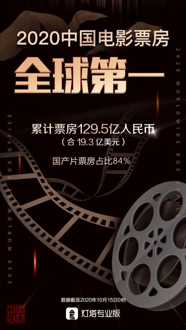 中國成今年全球最大電影市場