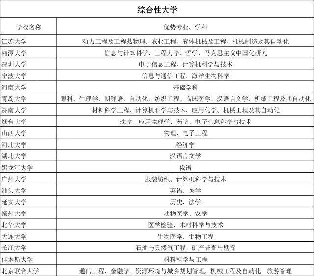 普通大學(xué)里的王牌專業(yè)，適合一本壓線生報(bào)考，性價(jià)比很高