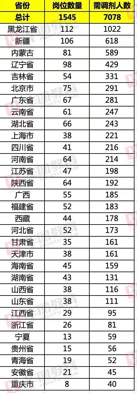 2021國考調(diào)劑職位表：各地招錄人數(shù)一覽表！