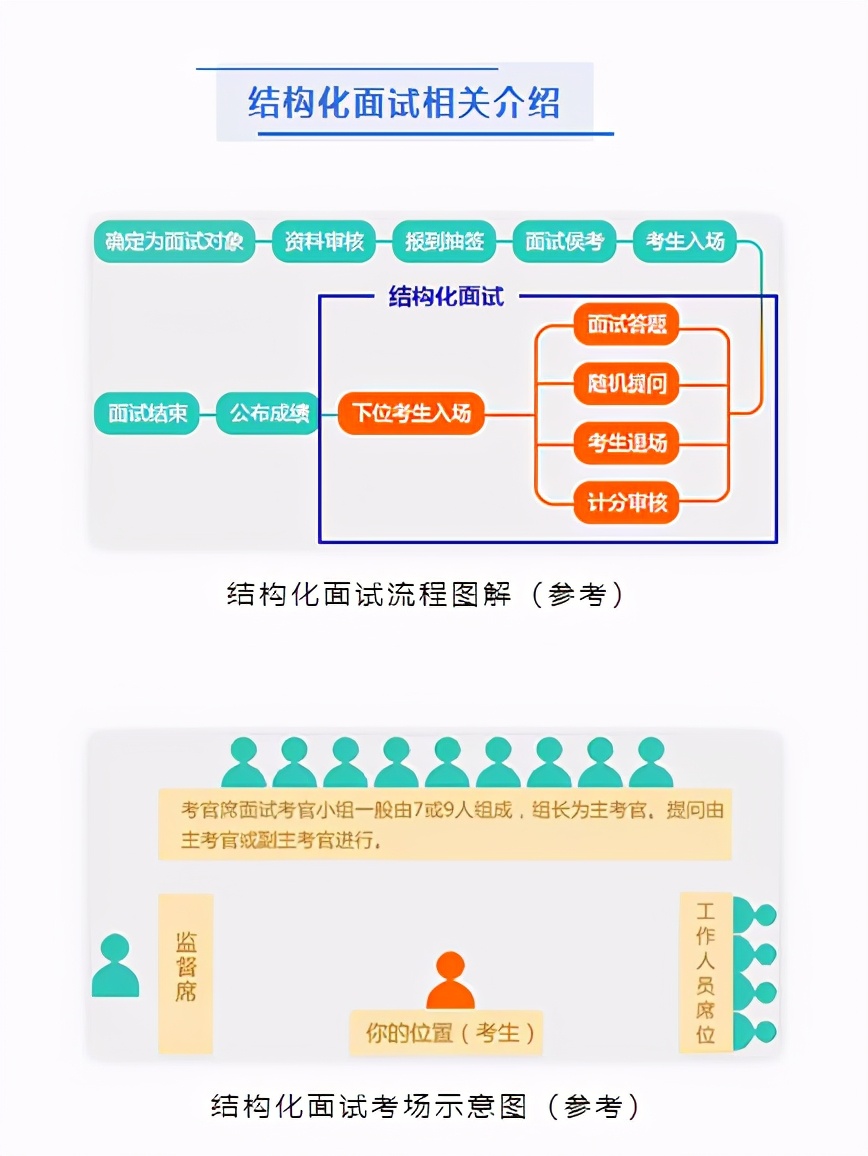 國考面試，結(jié)構(gòu)化和無領(lǐng)導(dǎo)形式有何區(qū)別？