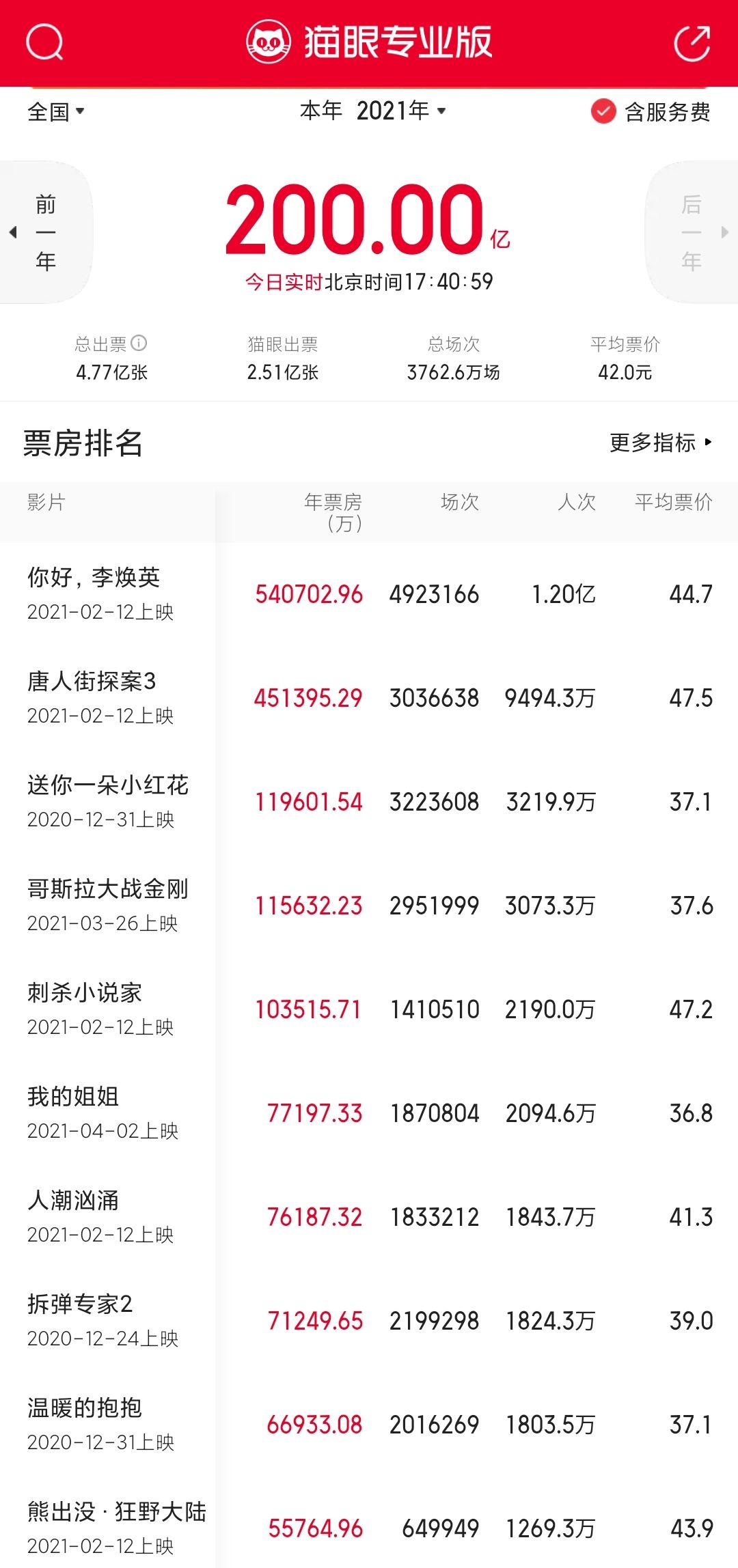 2021年度票房突破200億元！排名前十電影有哪些？