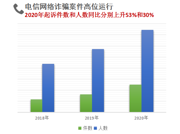 最高檢：去年檢察機關起訴涉嫌網(wǎng)絡犯罪人數(shù)上升近5成