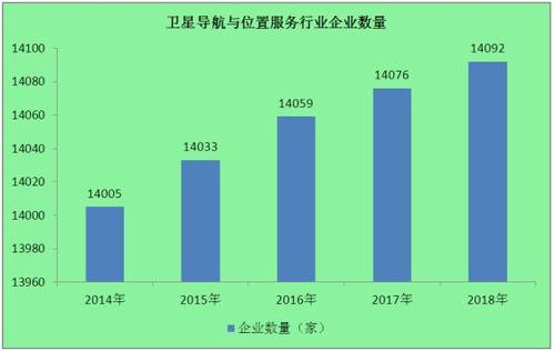 我國衛(wèi)星導航與位置服務產業(yè)總體產值達4033億元