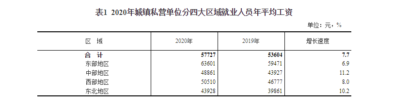 去年城鎮(zhèn)就業(yè)人員年均工資出爐 這些行業(yè)工資最高