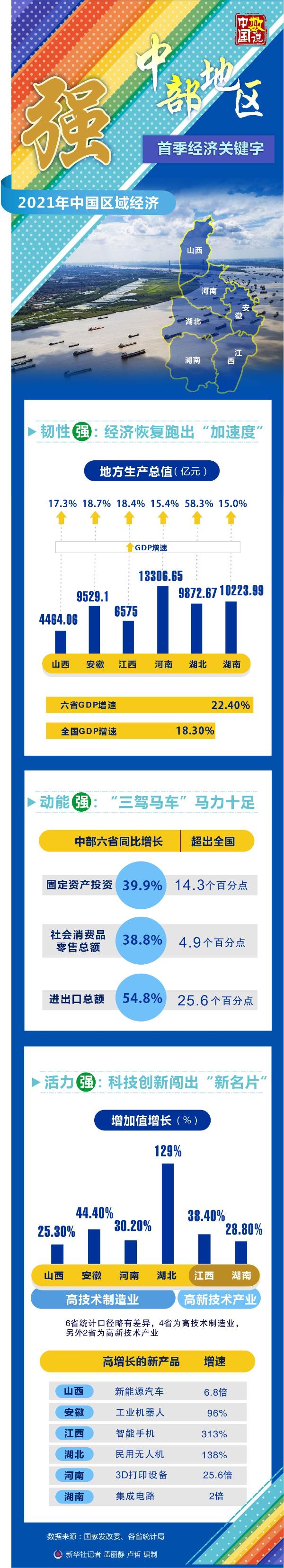生產(chǎn)總值達(dá)5.4萬(wàn)億元 中部地區(qū)首季經(jīng)濟(jì)關(guān)鍵字:強(qiáng)!