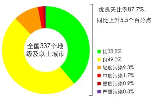 污染防治攻堅(jiān)戰(zhàn)收官年成績單公布 去年我國337個地級及以上城市平均優(yōu)良天數(shù)比例為87.0%