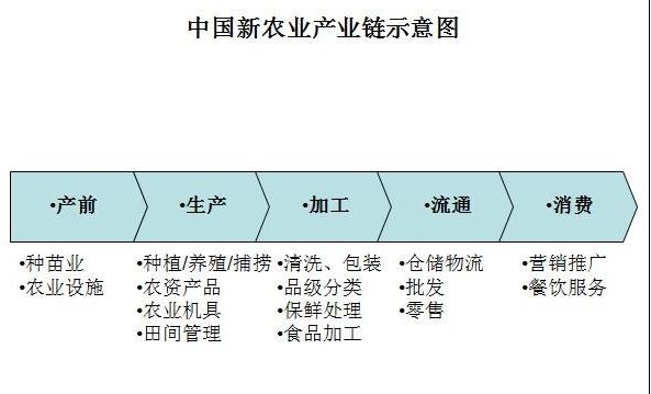農(nóng)業(yè)產(chǎn)業(yè)要著力強鏈補鏈