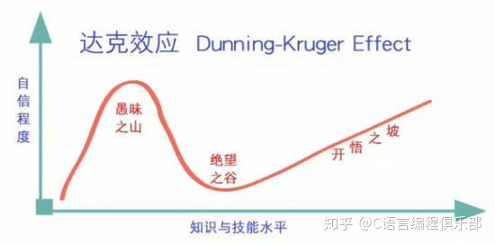 給畢業(yè)季的年輕人提建議 先看下達克效應