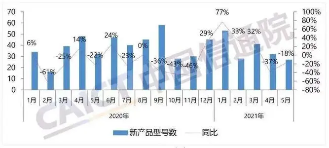 前5月國(guó)內(nèi)市場(chǎng)5G手機(jī)出貨量同比增134.4%