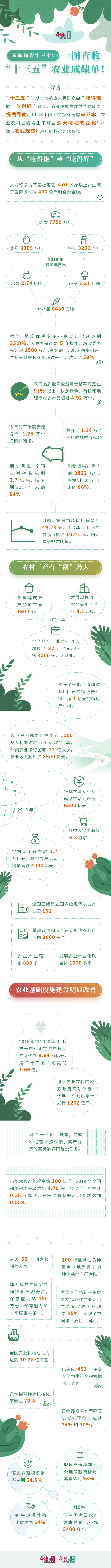 飯碗端得牢不牢？一圖查收“十三五”農(nóng)業(yè)成績(jī)單！